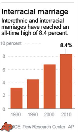 Interracial marriage in US hits new high: 1 in 12 - WDRB 41 ...