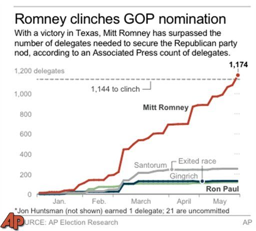 Obama calls Romney, congratulates him on GOP nod - WAFB 9 News ...
