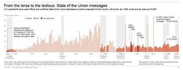 Graphic shows word count of State of the Union speeches; 6c x 4 inches; 295.2 mm x 101 mm;